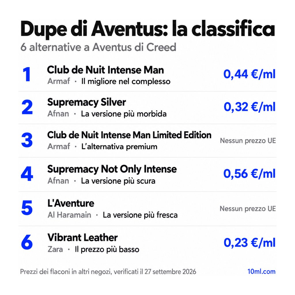 Classifica delle alternative a Aventus: 6 dupe con ruolo e prezzo al ml, in testa Club de Nuit Intense Man di Armaf