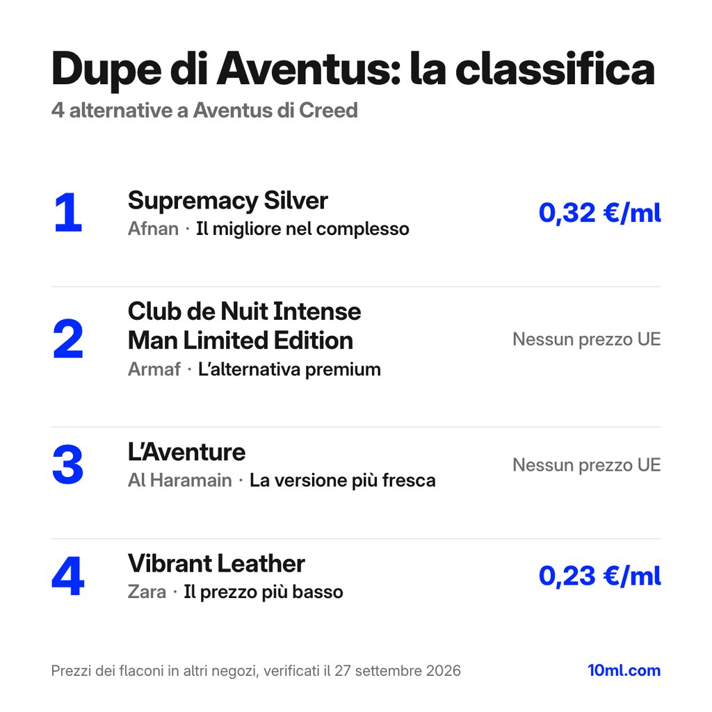 Classifica delle alternative a Aventus: 4 dupe con ruolo e prezzo al ml, in testa Supremacy Silver di Afnan