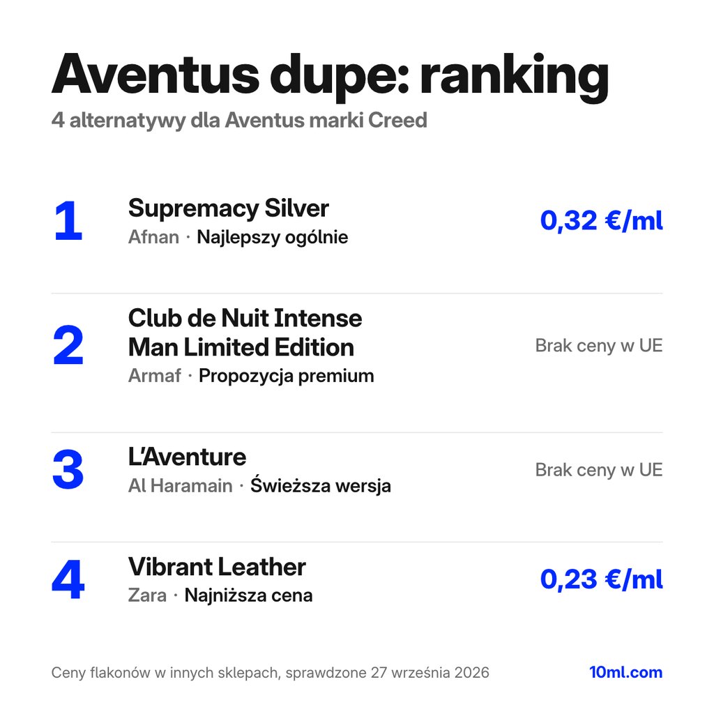 Ranking zamienników Aventus: 4 alternatyw z rolą i ceną za ml, na czele Supremacy Silver marki Afnan
