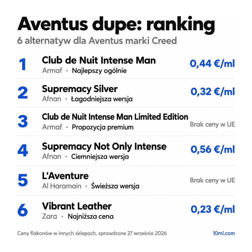 Ranking zamienników Aventus: 6 alternatyw z rolą i ceną za ml, na czele Club de Nuit Intense Man marki Armaf