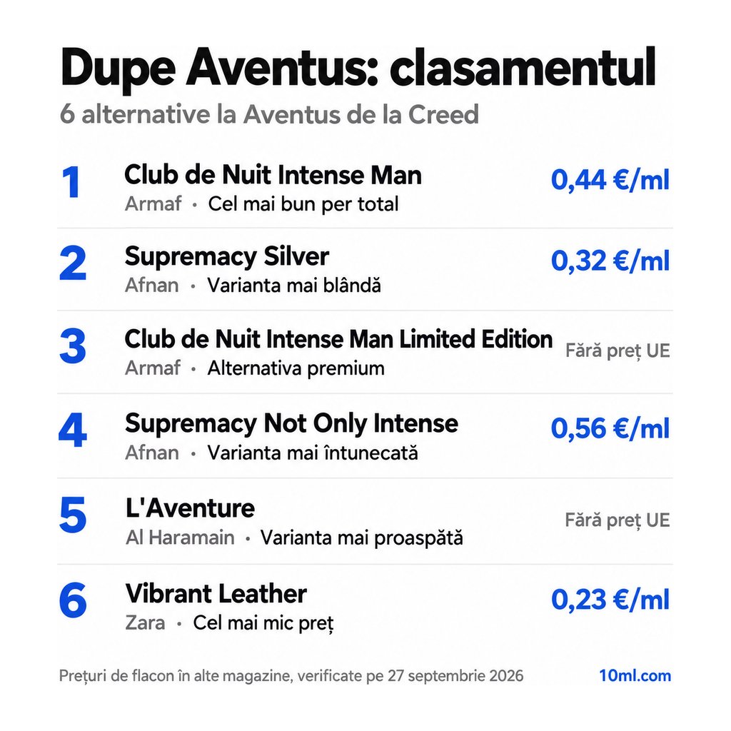 Clasamentul alternativelor la Aventus: 6 dupe-uri cu rolul și prețul pe ml, pe primul loc Club de Nuit Intense Man de la Armaf