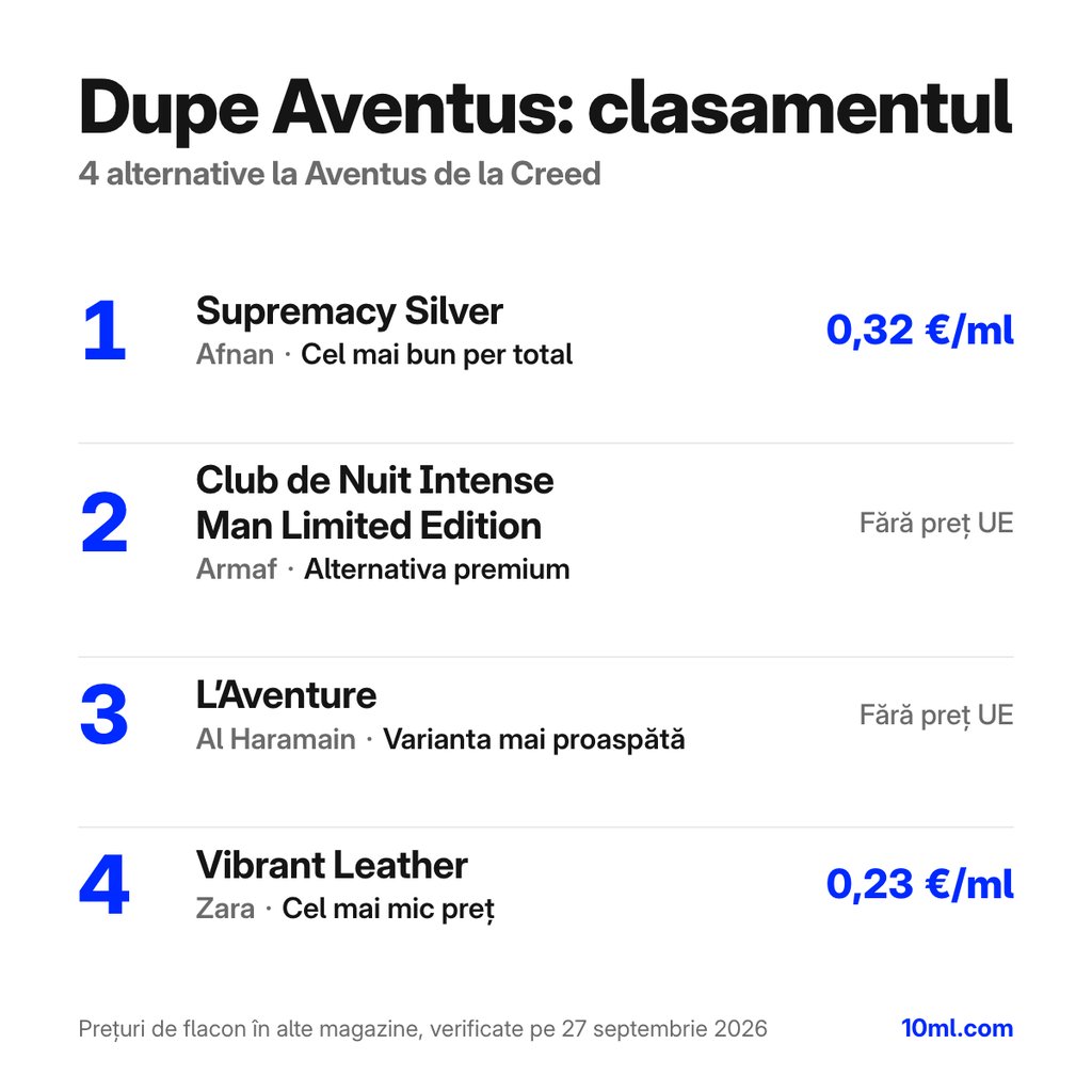 Clasamentul alternativelor la Aventus: 4 dupe-uri cu rolul și prețul pe ml, pe primul loc Supremacy Silver de la Afnan