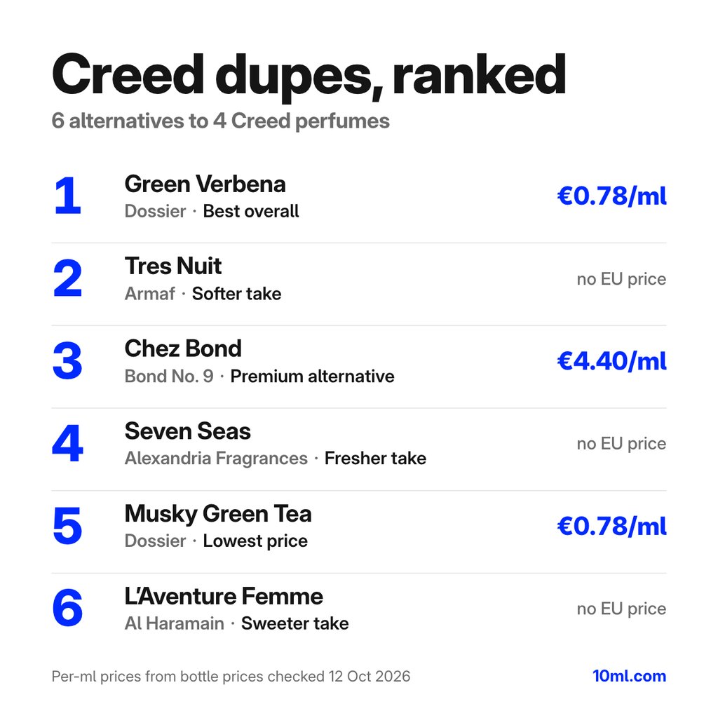 Creed dupes vergeleken: 6 alternatieven voor 4 parfums van Creed, met hun rol en prijs per ml