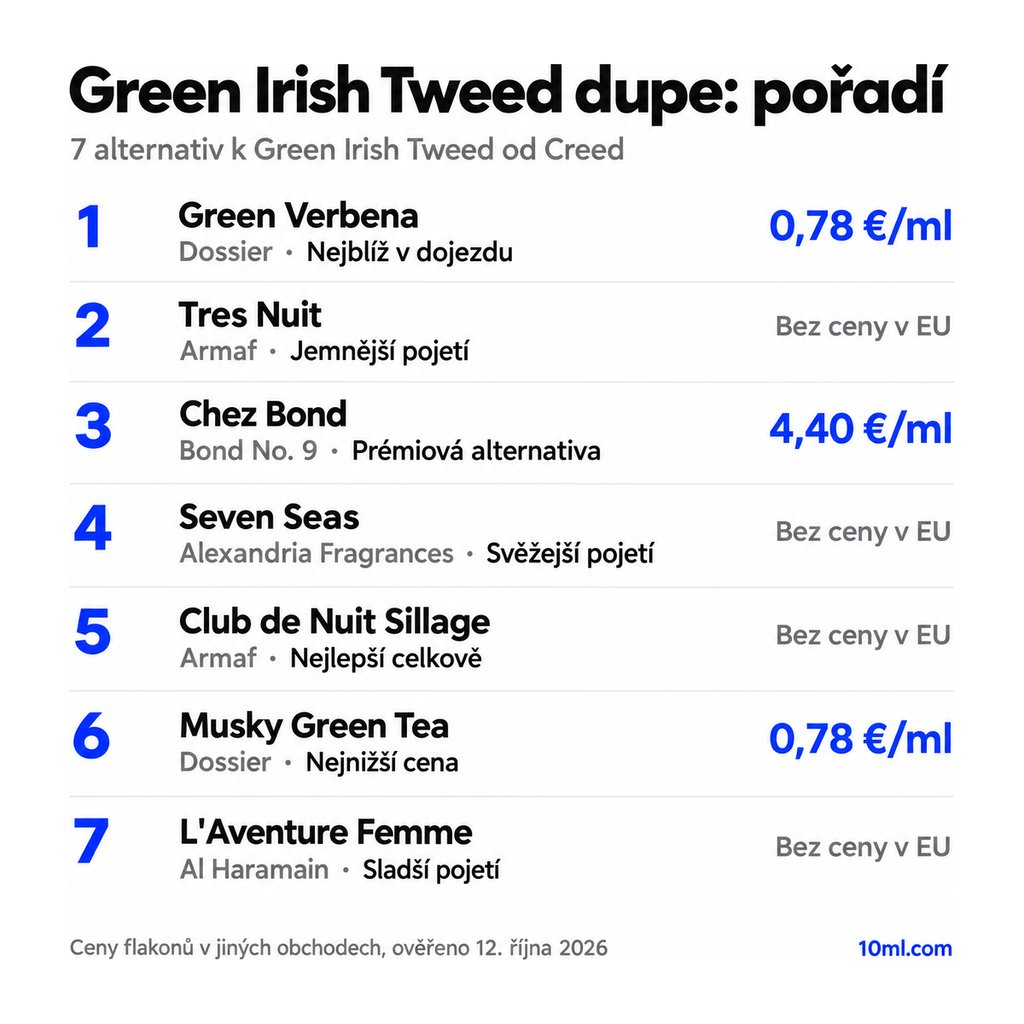 Žebříček alternativ k Green Irish Tweed: 7 parfémů s rolí a cenou za ml, v čele Green Verbena od Dossier