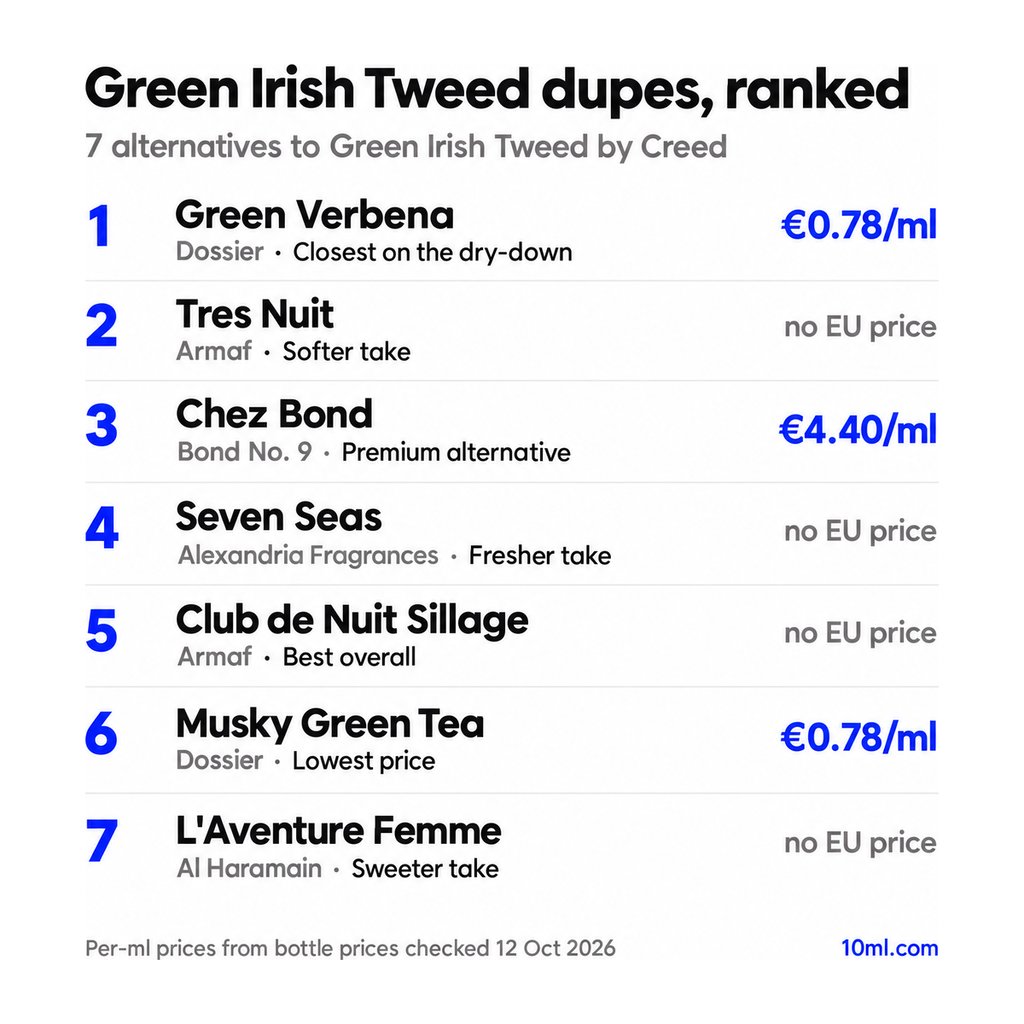 Green Irish Tweed dupes ranked: 7 alternatives with their role and price per ml, led by Green Verbena by Dossier