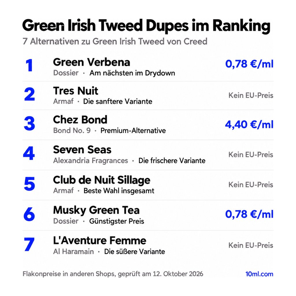 Alternativen zu Green Irish Tweed im Ranking: 7 Duftzwillinge mit Rolle und Preis pro ml, angeführt von Green Verbena von Dossier