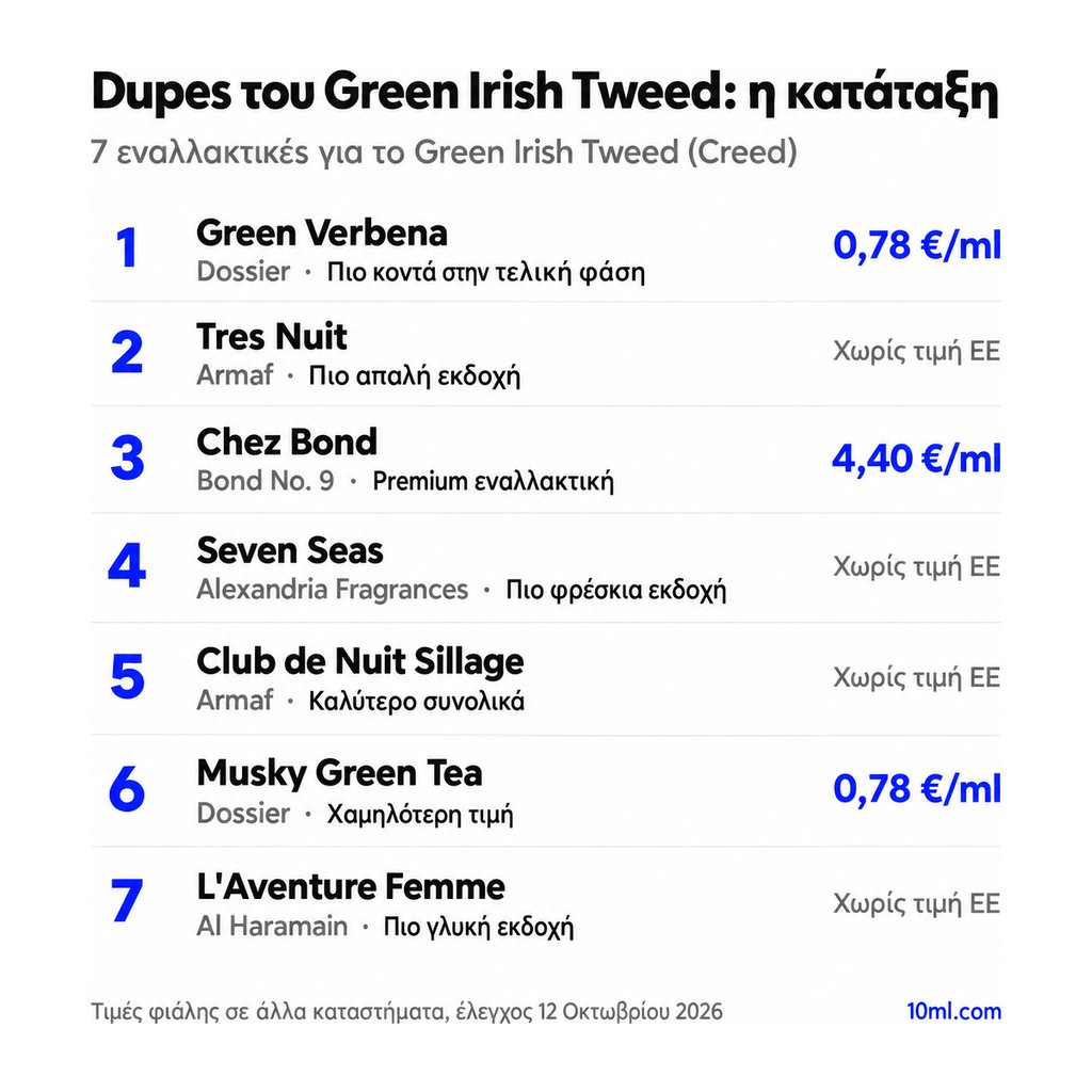 Κατάταξη εναλλακτικών του Green Irish Tweed: 7 αρώματα με τον ρόλο και την τιμή ανά ml, πρώτο το Green Verbena της Dossier