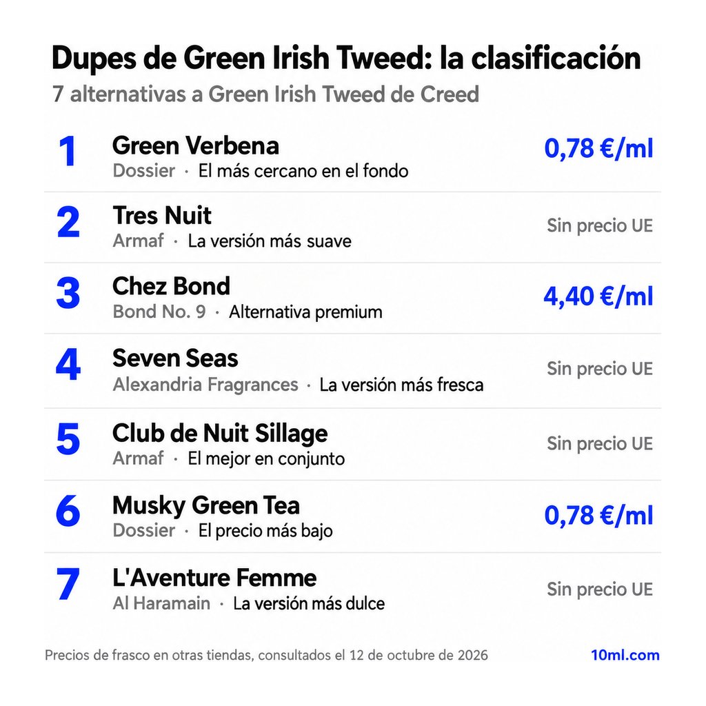 Ranking de alternativas a Green Irish Tweed: 7 clones con su papel y precio por ml, encabezado por Green Verbena de Dossier