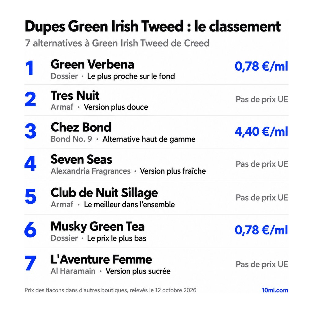 Classement des alternatives à Green Irish Tweed : 7 dupes avec leur rôle et leur prix au ml, en tête Green Verbena de Dossier