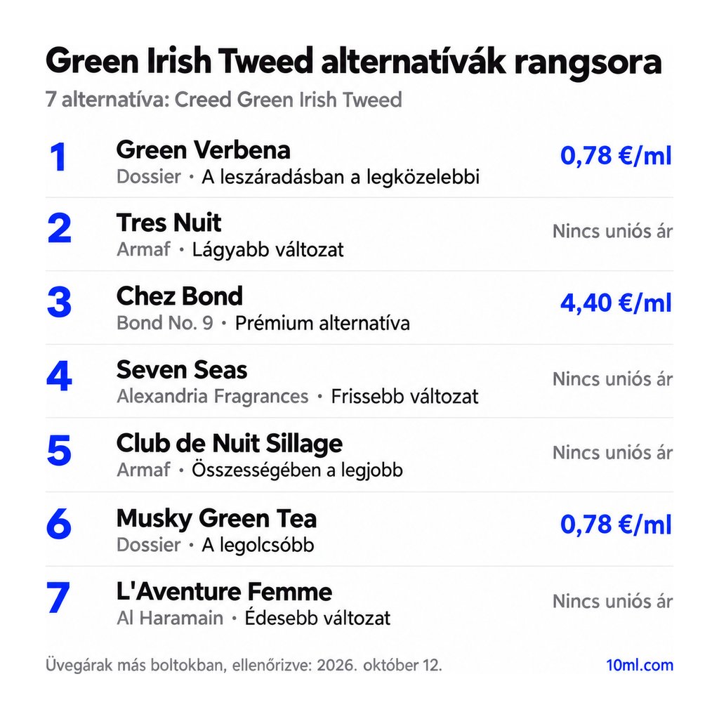 Green Irish Tweed alternatívák rangsora: 7 parfüm szerepével és milliliterenkénti árával; első helyen: Dossier Green Verbena