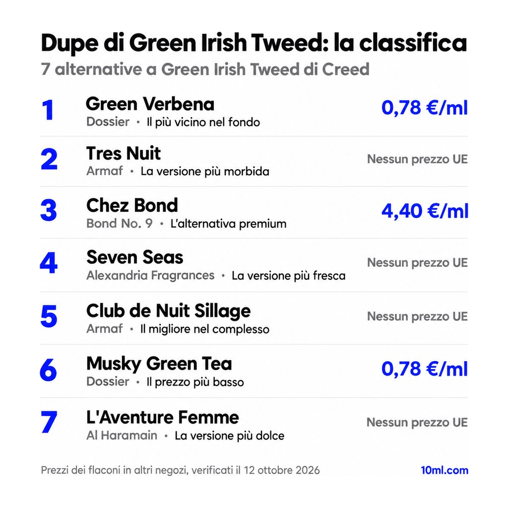 Classifica delle alternative a Green Irish Tweed: 7 dupe con ruolo e prezzo al ml, in testa Green Verbena di Dossier
