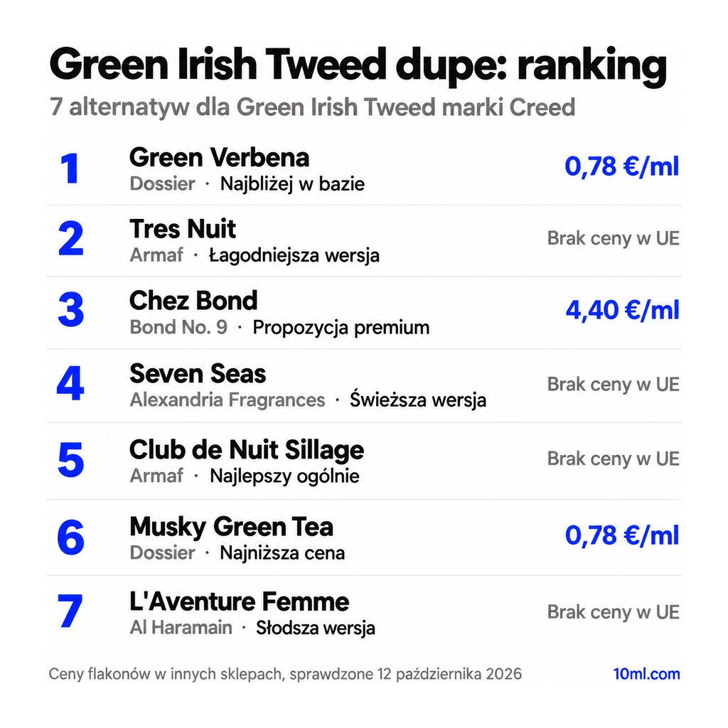 Ranking zamienników Green Irish Tweed: 7 alternatyw z rolą i ceną za ml, na czele Green Verbena marki Dossier