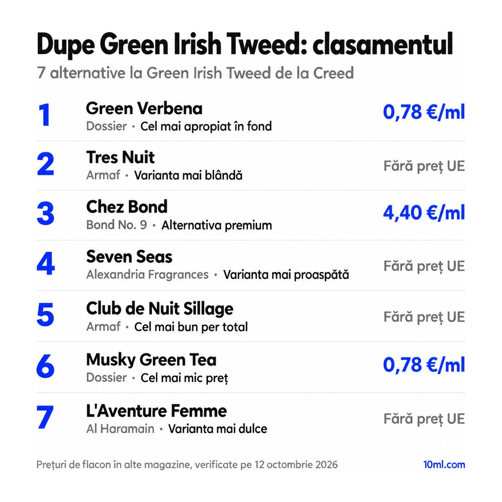 Clasamentul alternativelor la Green Irish Tweed: 7 dupe-uri cu rolul și prețul pe ml, pe primul loc Green Verbena de la Dossier