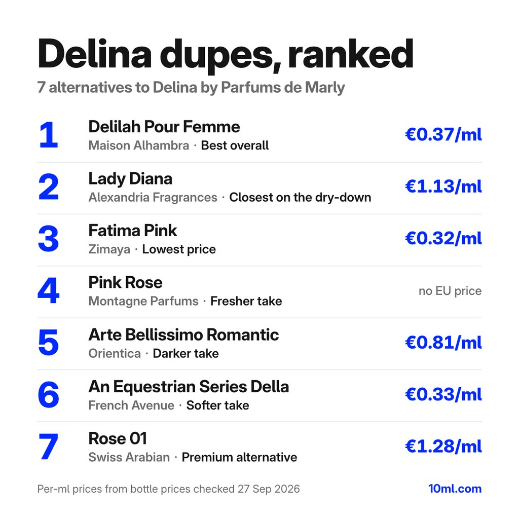 Delina dupes gerangschikt: 7 alternatieven met hun rol en prijs per ml, aangevoerd door Delilah Pour Femme van Maison Alhambra