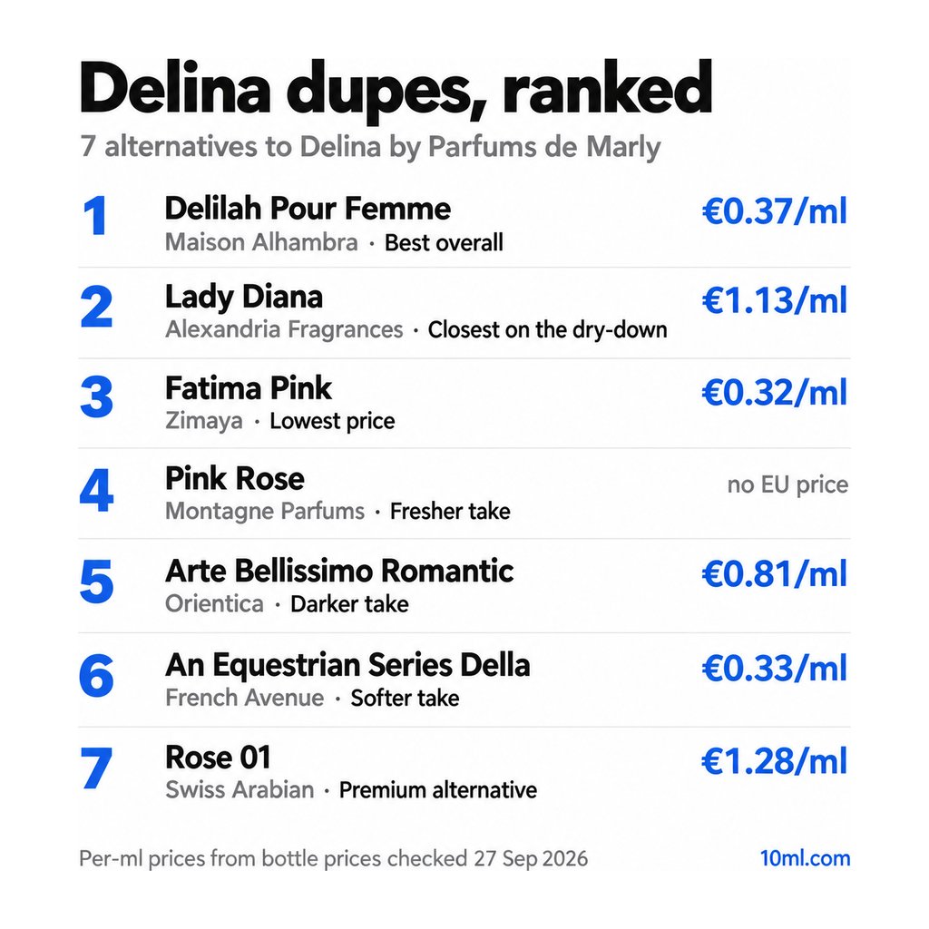 Delina alternatívák rangsora: 7 parfüm szerepével és milliliterenkénti árával; első helyen: Maison Alhambra Delilah Pour Femme