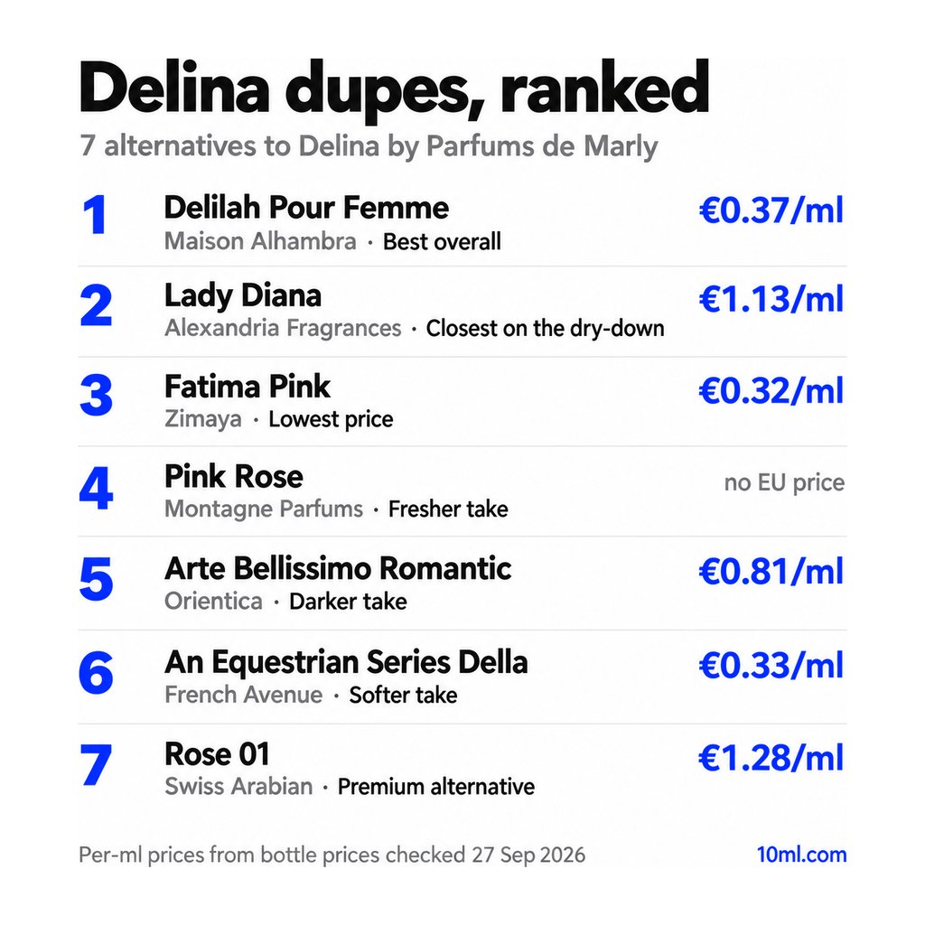 Delina dupes ranked: 7 alternatives with their role and price per ml, led by Delilah Pour Femme by Maison Alhambra