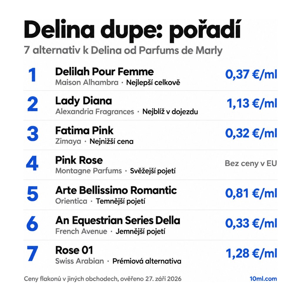 Žebříček alternativ k Delina: 7 parfémů s rolí a cenou za ml, v čele Delilah Pour Femme od Maison Alhambra