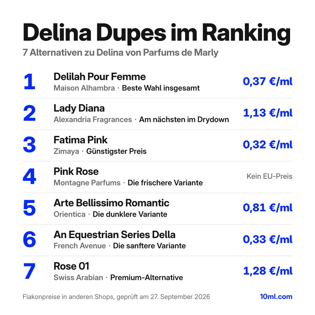 Alternativen zu Delina im Ranking: 7 Duftzwillinge mit Rolle und Preis pro ml, angeführt von Delilah Pour Femme von Maison Alhambra