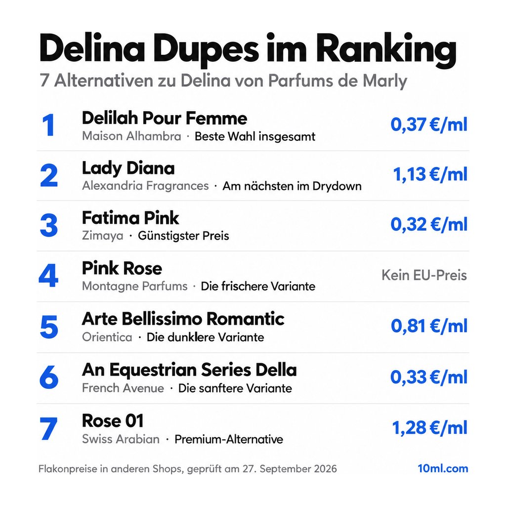 Alternativen zu Delina im Ranking: 7 Duftzwillinge mit Rolle und Preis pro ml, angeführt von Delilah Pour Femme von Maison Alhambra
