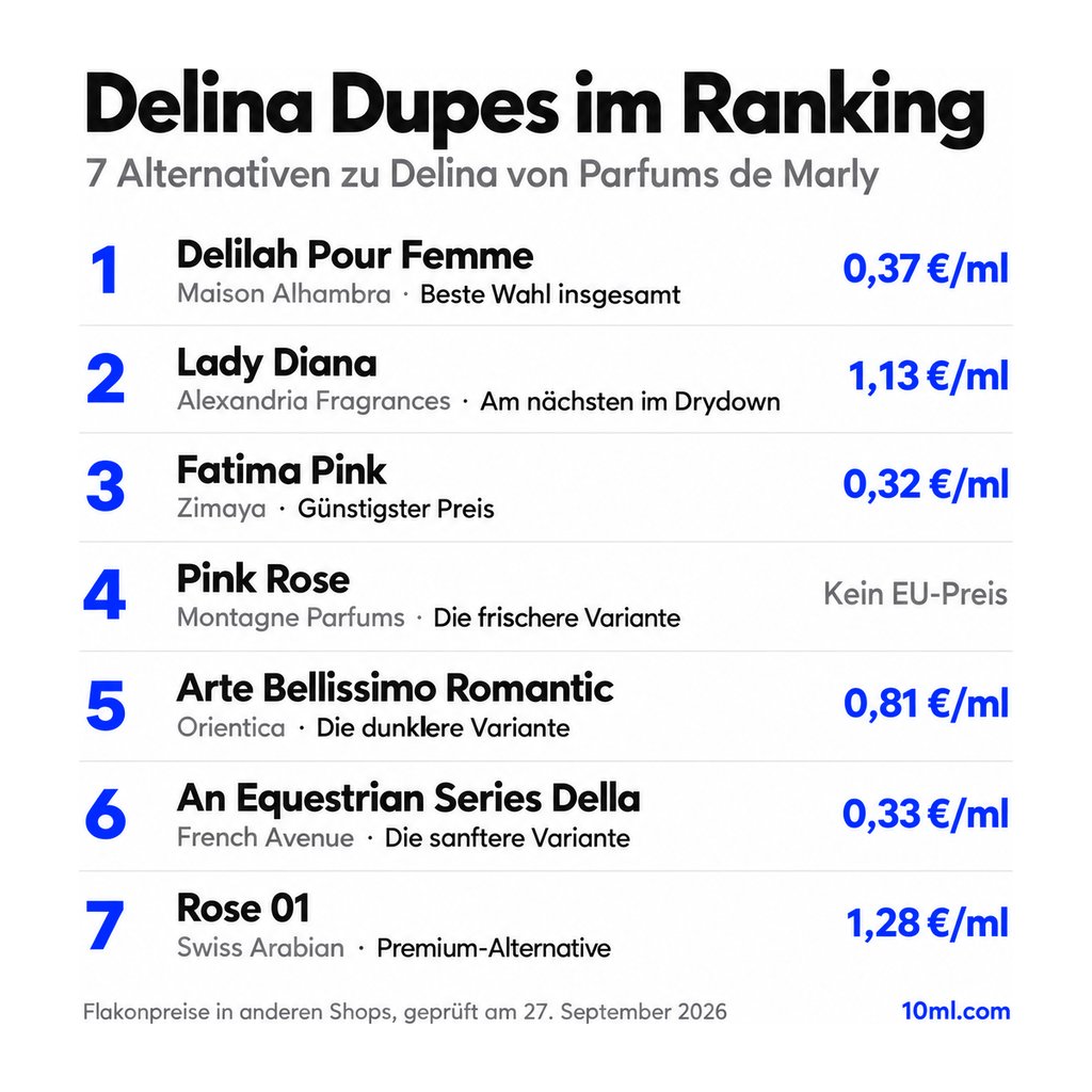 Alternativen zu Delina im Ranking: 7 Duftzwillinge mit Rolle und Preis pro ml, angeführt von Delilah Pour Femme von Maison Alhambra