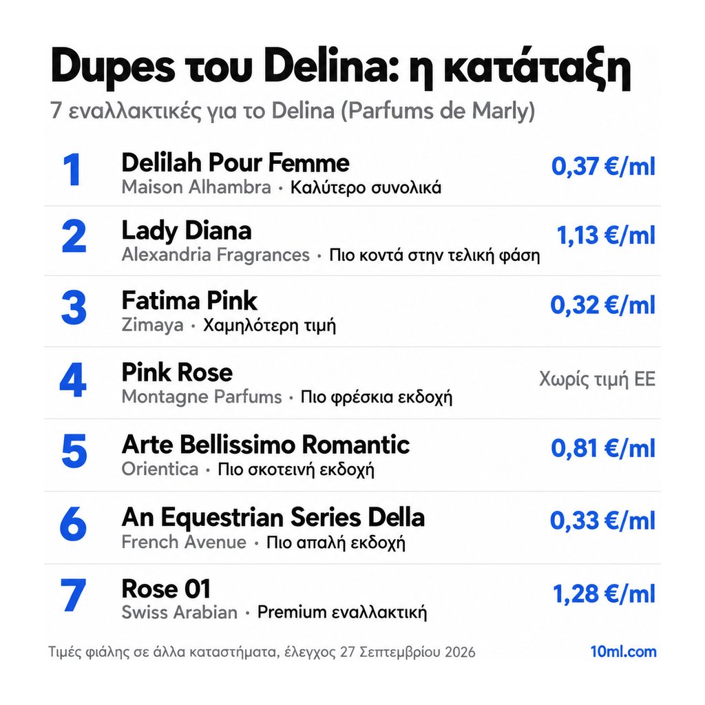 Κατάταξη εναλλακτικών του Delina: 7 αρώματα με τον ρόλο και την τιμή ανά ml, πρώτο το Delilah Pour Femme της Maison Alhambra
