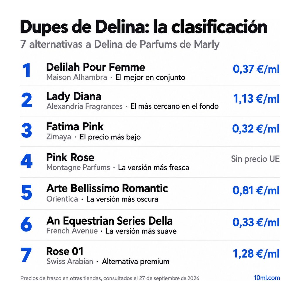 Ranking de alternativas a Delina: 7 clones con su papel y precio por ml, encabezado por Delilah Pour Femme de Maison Alhambra