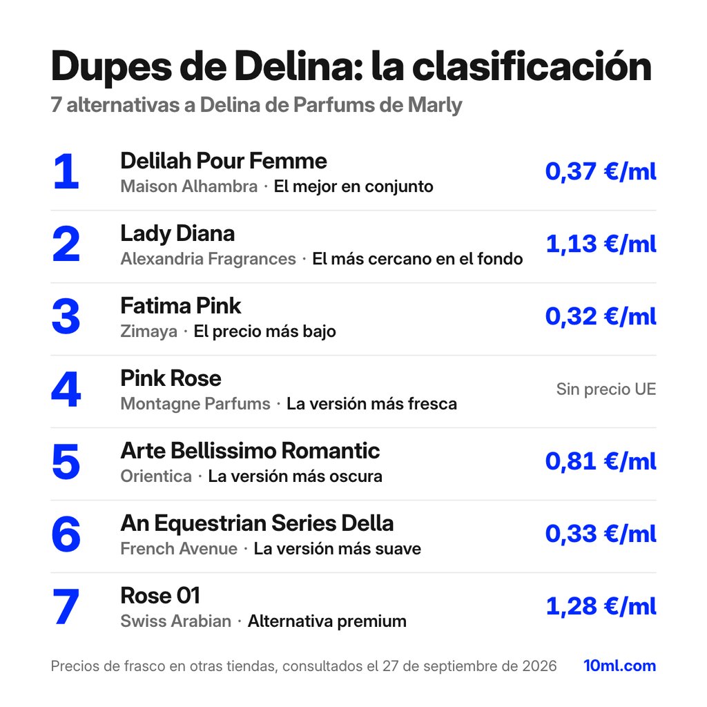 Ranking de alternativas a Delina: 7 clones con su papel y precio por ml, encabezado por Delilah Pour Femme de Maison Alhambra