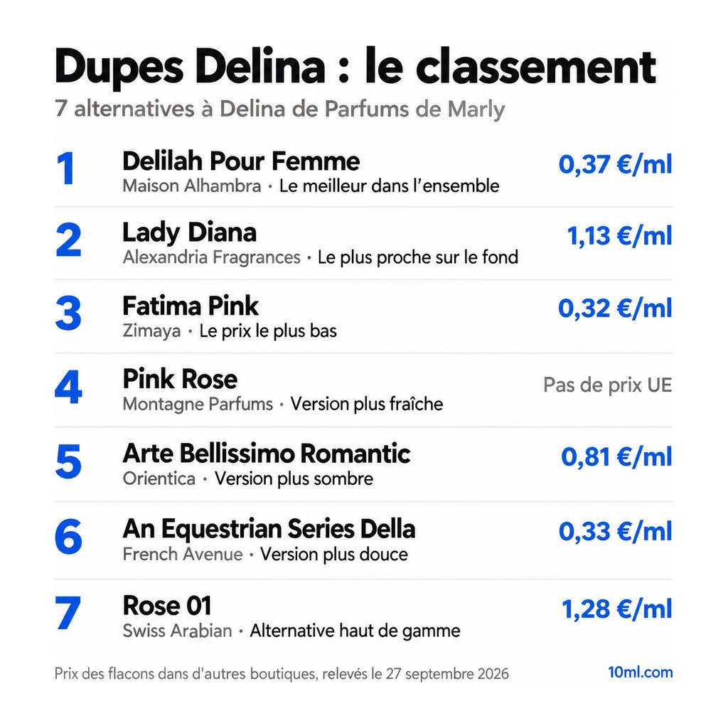 Classement des alternatives à Delina : 7 dupes avec leur rôle et leur prix au ml, en tête Delilah Pour Femme de Maison Alhambra