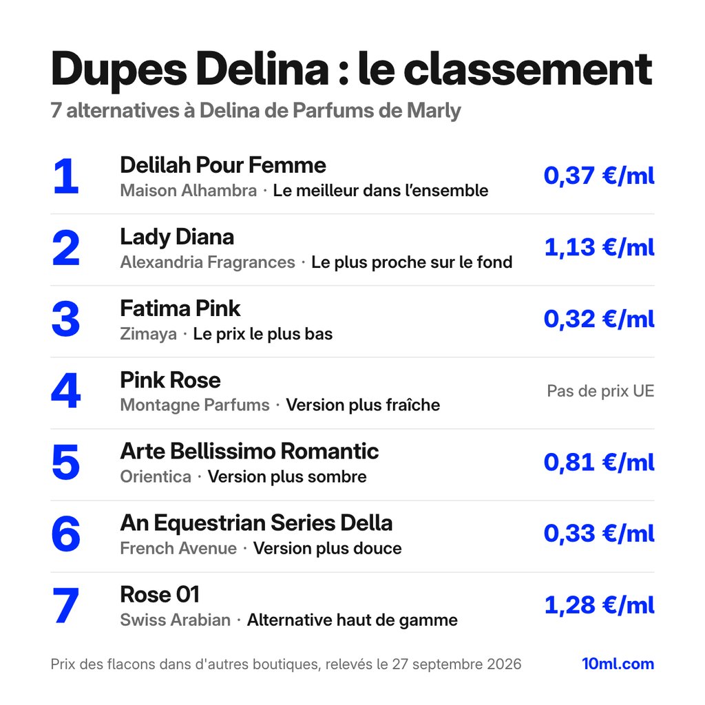 Classement des alternatives à Delina : 7 dupes avec leur rôle et leur prix au ml, en tête Delilah Pour Femme de Maison Alhambra