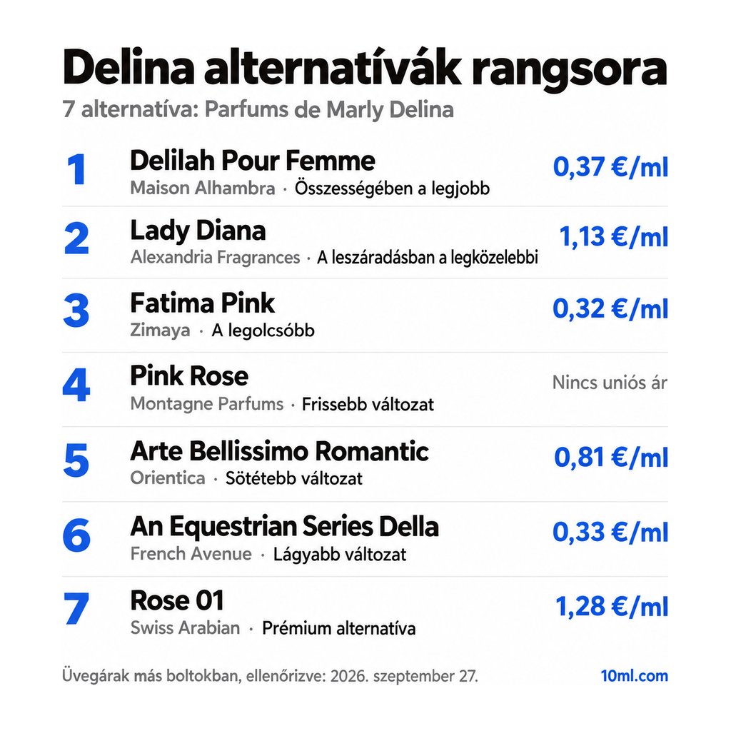 Delina alternatívák rangsora: 7 parfüm szerepével és milliliterenkénti árával; első helyen: Maison Alhambra Delilah Pour Femme