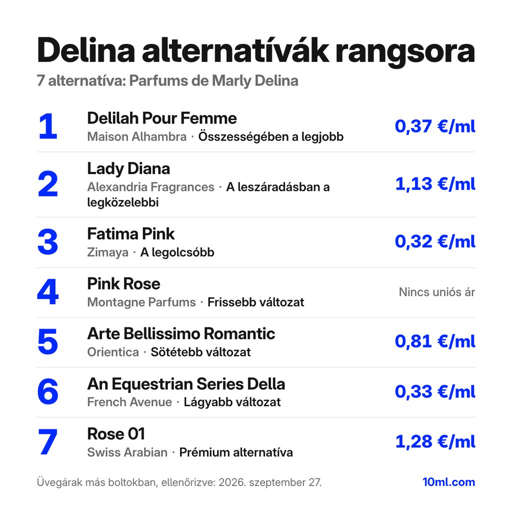 Delina alternatívák rangsora: 7 parfüm szerepével és milliliterenkénti árával; első helyen: Maison Alhambra Delilah Pour Femme