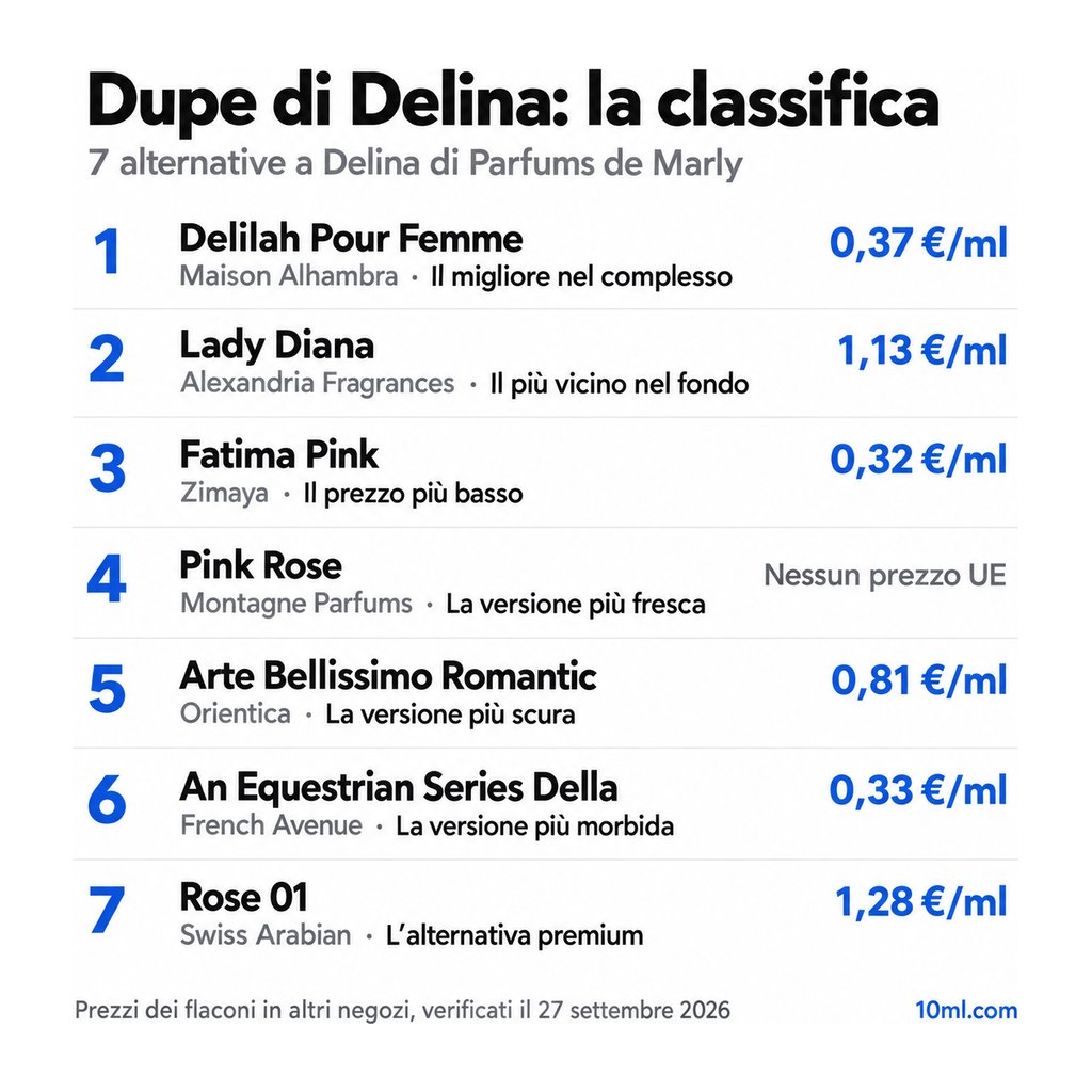 Classifica delle alternative a Delina: 7 dupe con ruolo e prezzo al ml, in testa Delilah Pour Femme di Maison Alhambra