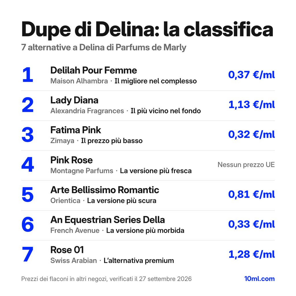 Classifica delle alternative a Delina: 7 dupe con ruolo e prezzo al ml, in testa Delilah Pour Femme di Maison Alhambra