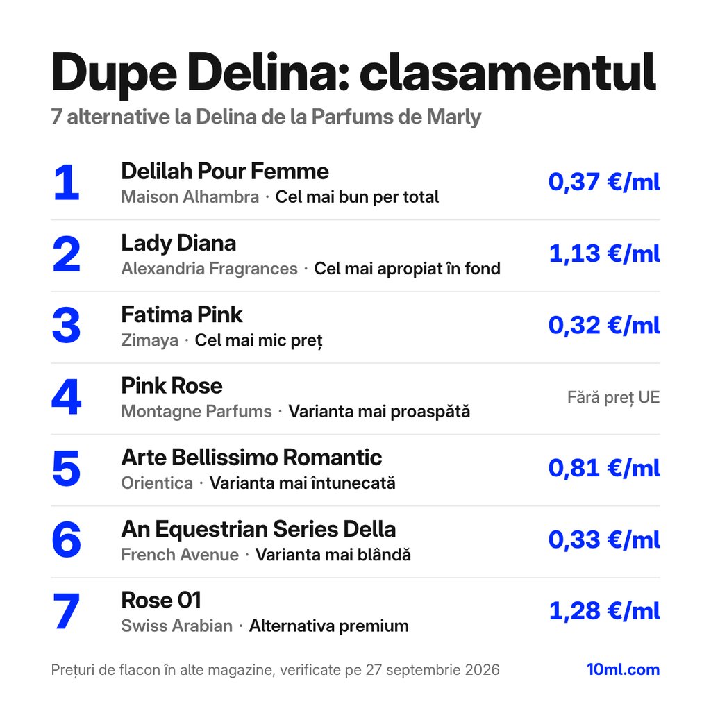 Clasamentul alternativelor la Delina: 7 dupe-uri cu rolul și prețul pe ml, pe primul loc Delilah Pour Femme de la Maison Alhambra