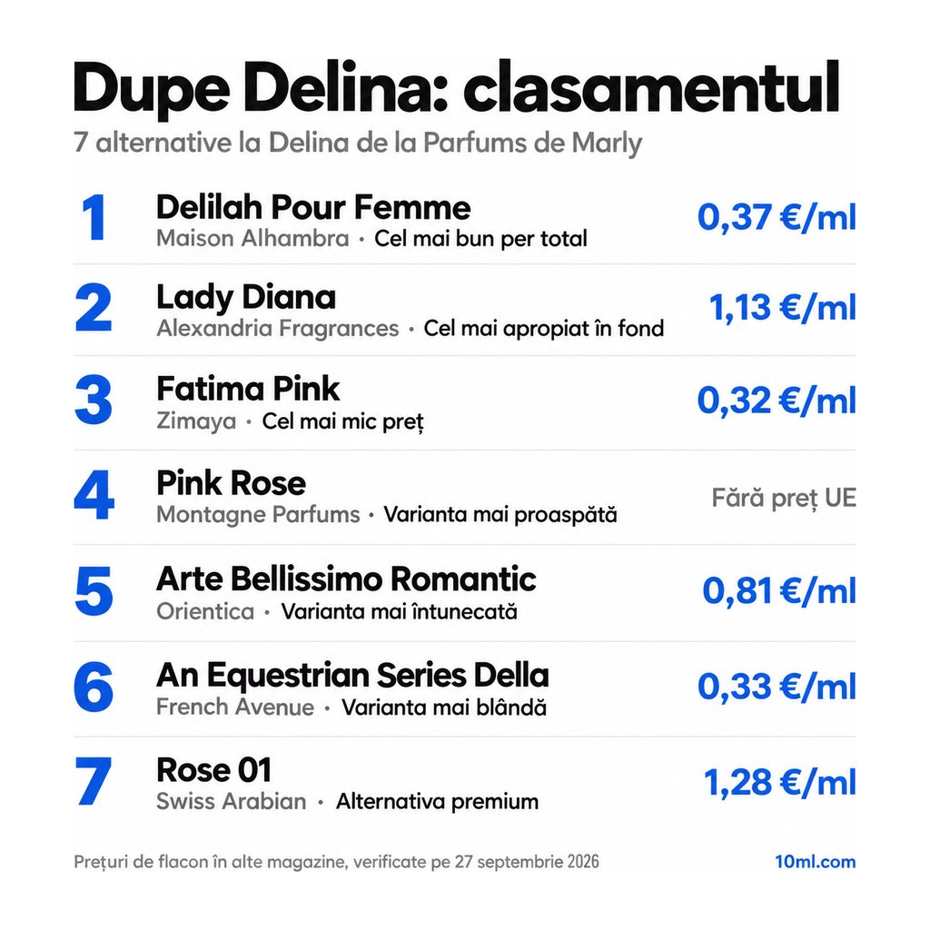 Clasamentul alternativelor la Delina: 7 dupe-uri cu rolul și prețul pe ml, pe primul loc Delilah Pour Femme de la Maison Alhambra