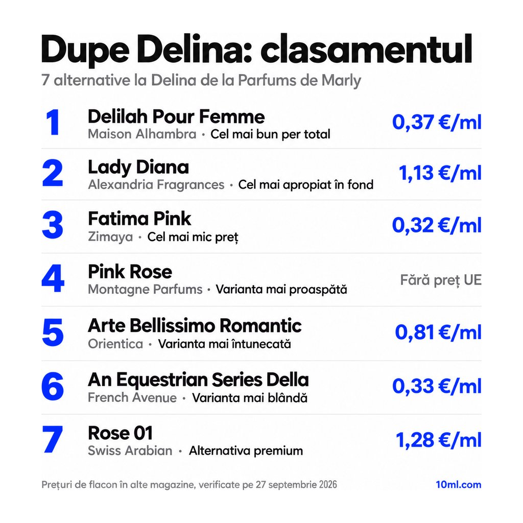 Clasamentul alternativelor la Delina: 7 dupe-uri cu rolul și prețul pe ml, pe primul loc Delilah Pour Femme de la Maison Alhambra