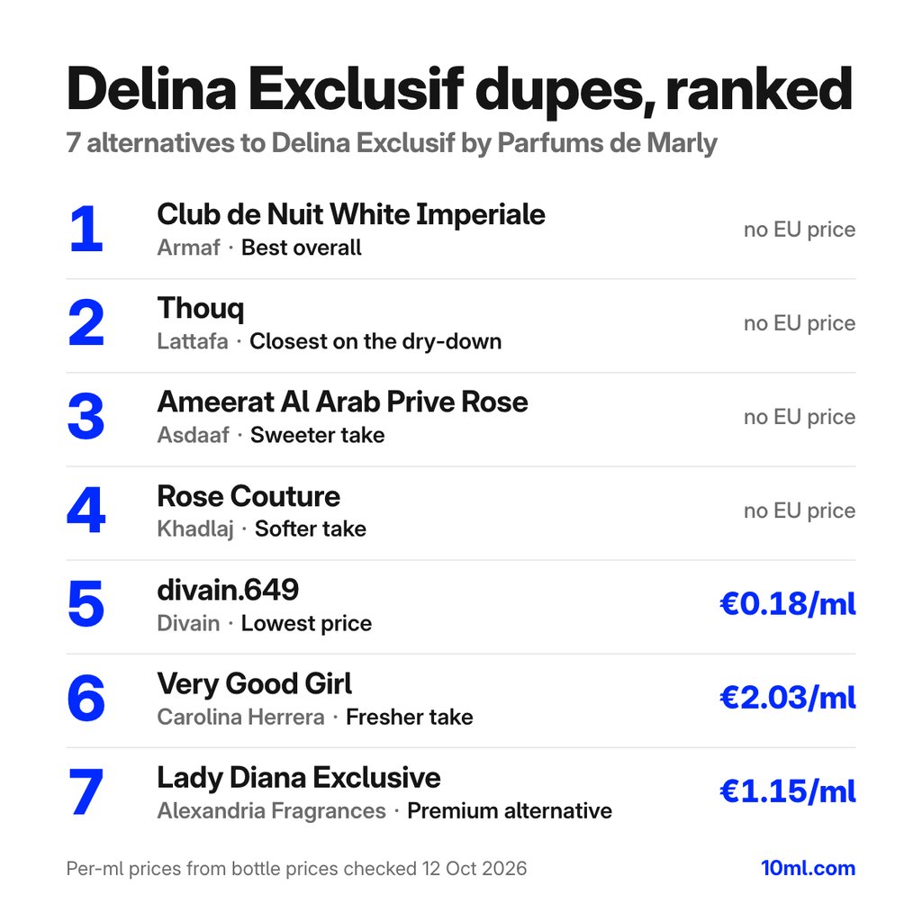 Delina Exclusif dupes gerangschikt: 7 alternatieven met hun rol en prijs per ml, aangevoerd door Club de Nuit White Imperiale van Armaf