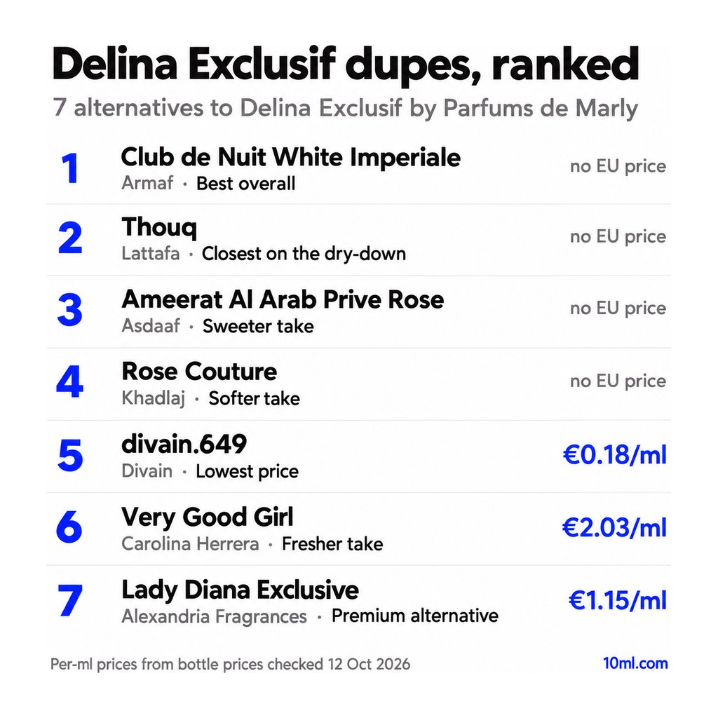 Delina Exclusif dupes ranked: 7 alternatives with their role and price per ml, led by Club de Nuit White Imperiale by Armaf