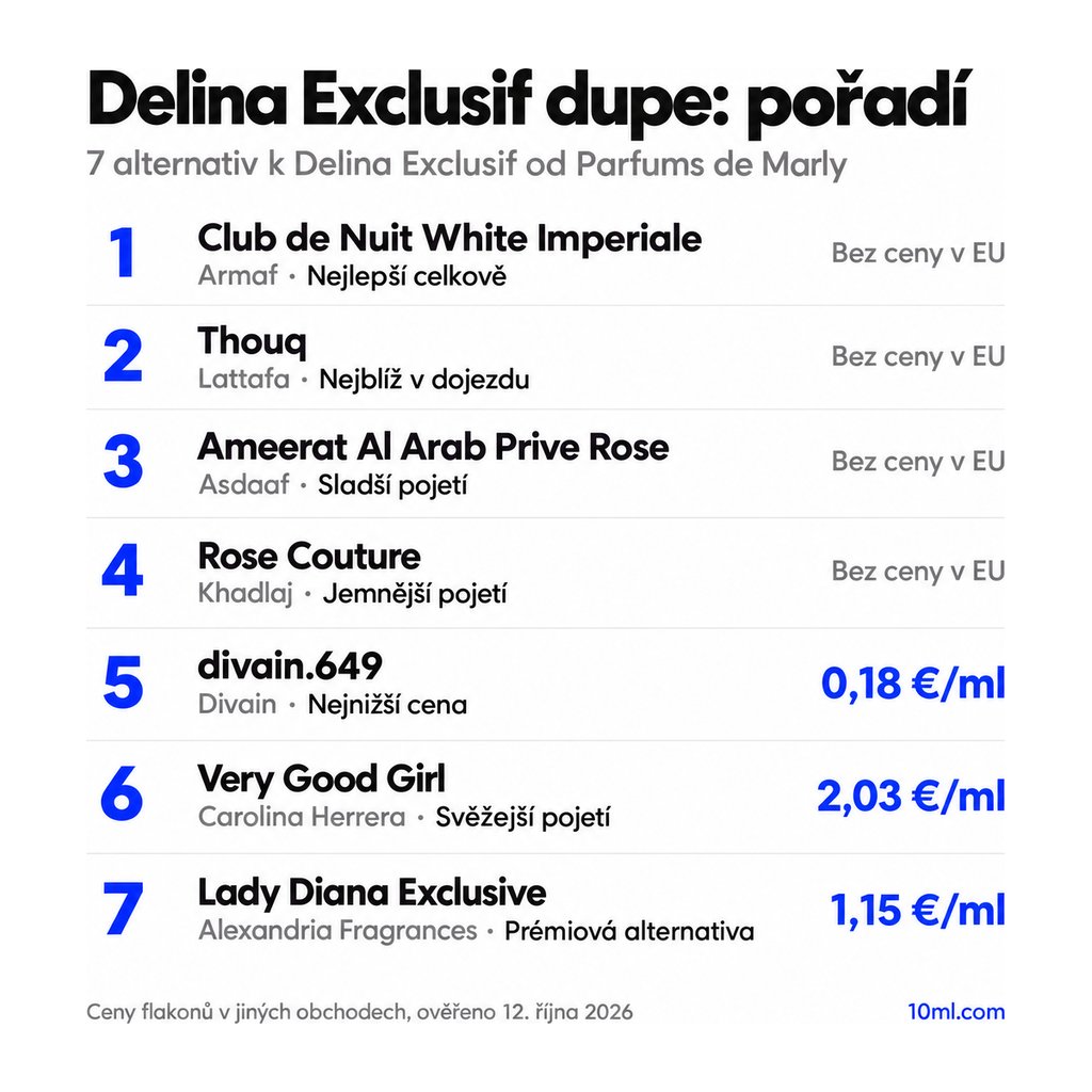 Žebříček alternativ k Delina Exclusif: 7 parfémů s rolí a cenou za ml, v čele Club de Nuit White Imperiale od Armaf