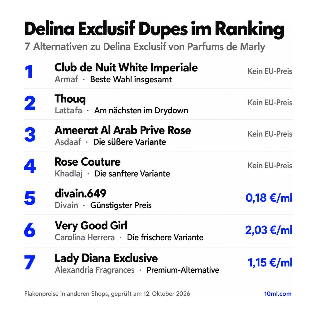 Alternativen zu Delina Exclusif im Ranking: 7 Duftzwillinge mit Rolle und Preis pro ml, angeführt von Club de Nuit White Imperiale von Armaf