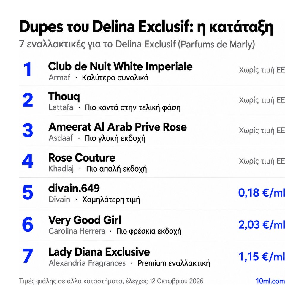 Κατάταξη εναλλακτικών του Delina Exclusif: 7 αρώματα με τον ρόλο και την τιμή ανά ml, πρώτο το Club de Nuit White Imperiale της Armaf