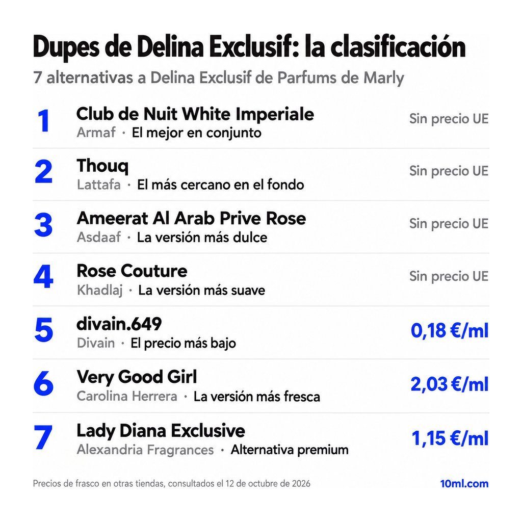 Ranking de alternativas a Delina Exclusif: 7 clones con su papel y precio por ml, encabezado por Club de Nuit White Imperiale de Armaf
