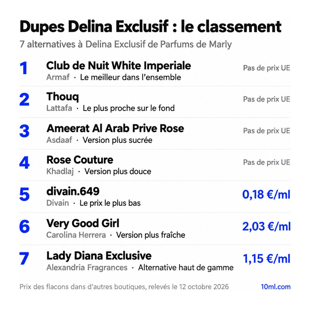 Classement des alternatives à Delina Exclusif : 7 dupes avec leur rôle et leur prix au ml, en tête Club de Nuit White Imperiale d'Armaf