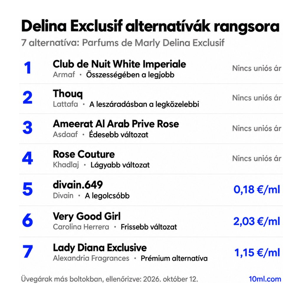 Delina Exclusif alternatívák rangsora: 7 parfüm szerepével és milliliterenkénti árával; első helyen: Armaf Club de Nuit White Imperiale