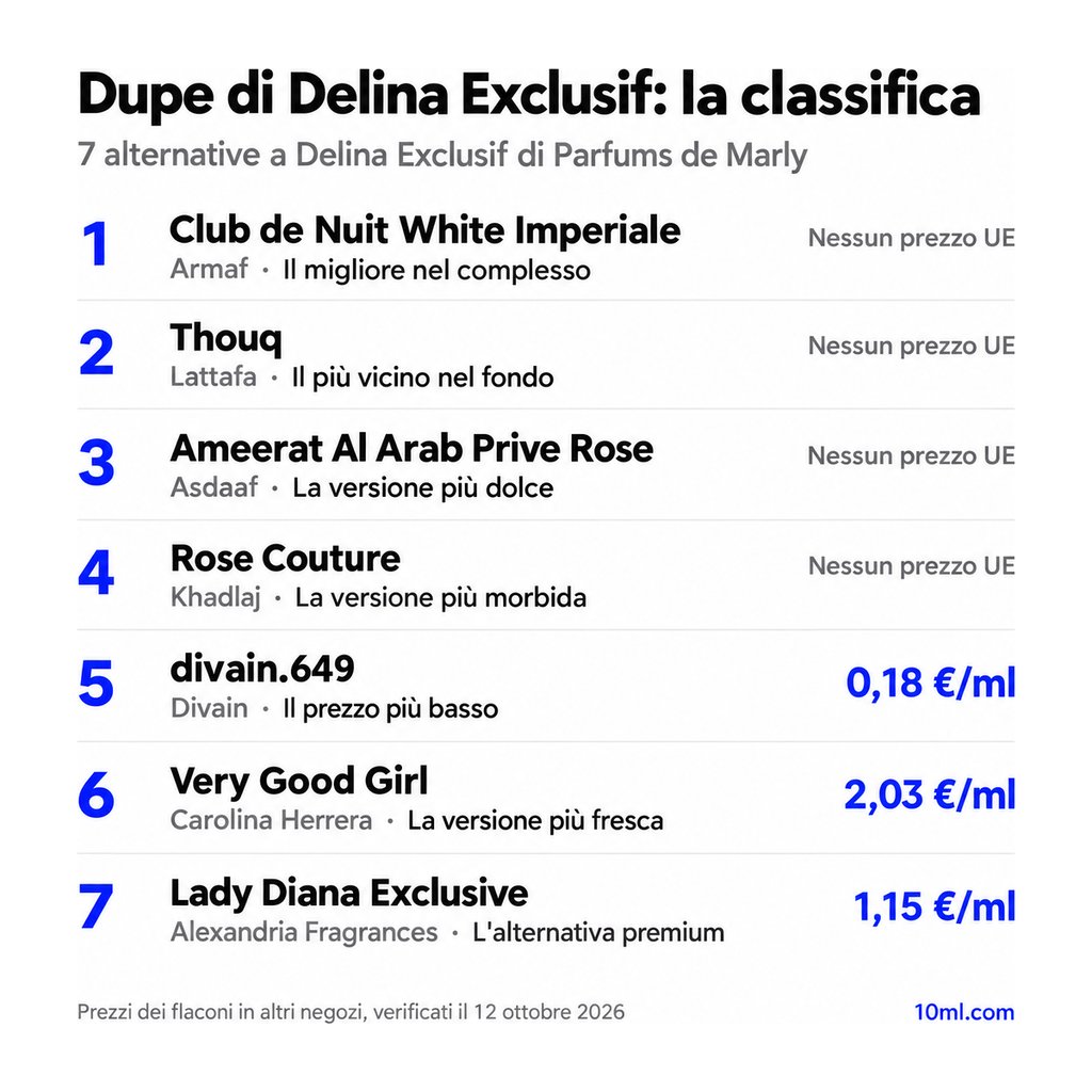 Classifica delle alternative a Delina Exclusif: 7 dupe con ruolo e prezzo al ml, in testa Club de Nuit White Imperiale di Armaf