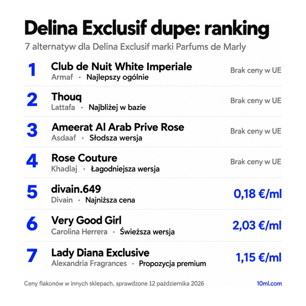 Ranking zamienników Delina Exclusif: 7 alternatyw z rolą i ceną za ml, na czele Club de Nuit White Imperiale marki Armaf