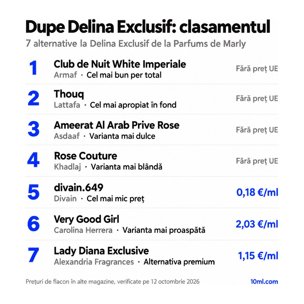 Clasamentul alternativelor la Delina Exclusif: 7 dupe-uri cu rolul și prețul pe ml, pe primul loc Club de Nuit White Imperiale de la Armaf
