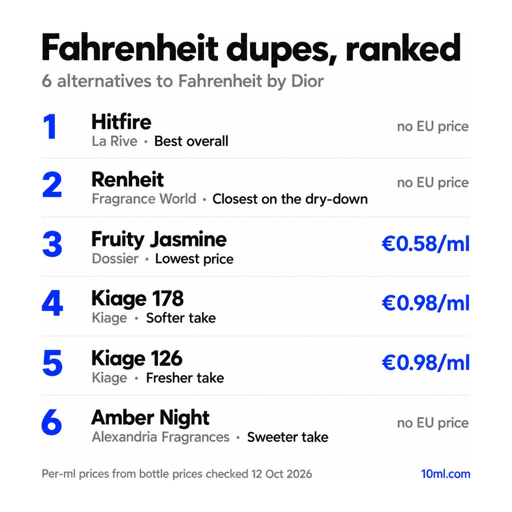 Fahrenheit dupes ranked: 6 alternatives with their role and price per ml, led by Hitfire by La Rive