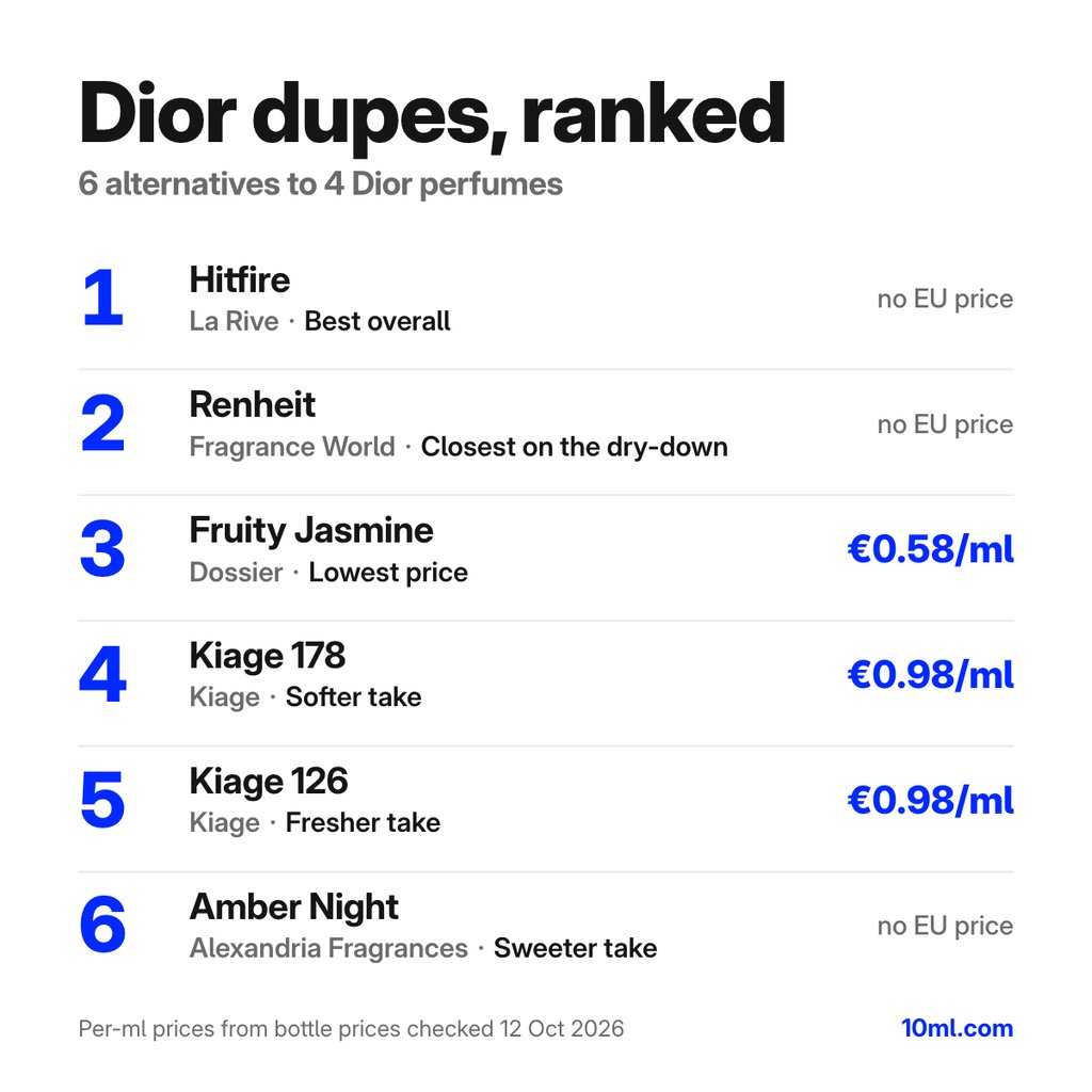 Dior dupes vergeleken: 6 alternatieven voor 4 parfums van Dior, met hun rol en prijs per ml