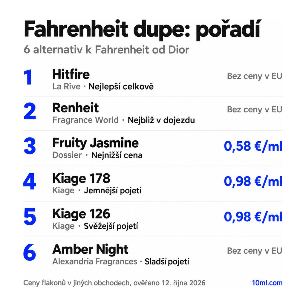Žebříček alternativ k Fahrenheit: 6 parfémů s rolí a cenou za ml, v čele Hitfire od La Rive